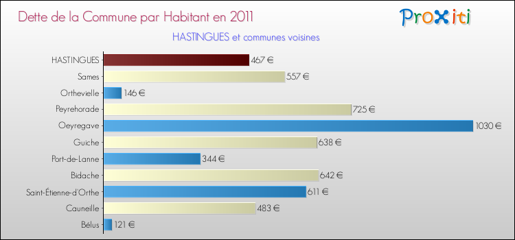 Dette par habitant de la commune en 2011 pour HASTINGUES et les communes proches Comparaison de la dette par habitant de la commune en 2011 pour HASTINGUES et les communes voisines
