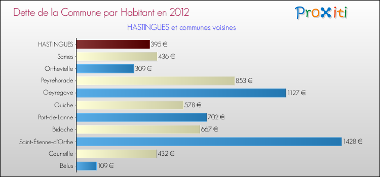 Dette par habitant de la commune en 2012 pour HASTINGUES et les communes proches Comparaison de la dette par habitant de la commune en 2012 pour HASTINGUES et les communes voisines