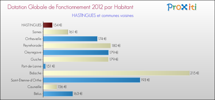 Montant des dotations globales de fonctionnement DGF par Habitant pour HASTINGUES et les communes proches Comparaison des des dotations globales de fonctionnement DGF par habitant pour HASTINGUES et les communes voisines