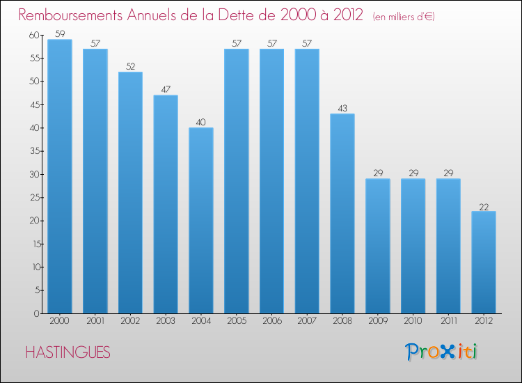 Evolution de l'annuité de la dette pour la commune de HASTINGUES de 2000 à 2012 Annuités de la dette pour HASTINGUES de 2000 à 2012