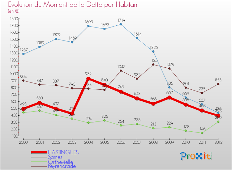 Evolution de la dette par habitant pour la commune de HASTINGUES et les communes proches de 2000 à 2012 Comparaison de la dette par habitant pour HASTINGUES et les communes voisines de 2000 à 2012