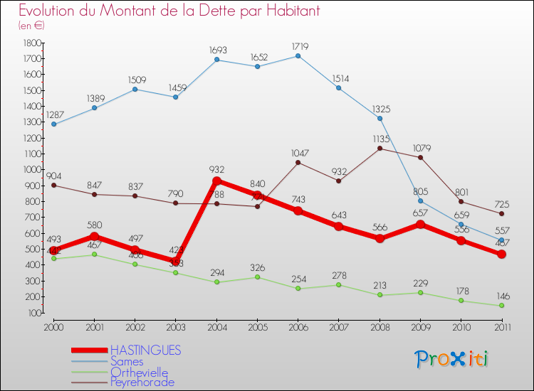 Evolution de la dette par habitant pour la commune de HASTINGUES et les communes proches Comparaison de la dette par habitant pour HASTINGUES et les communes voisines