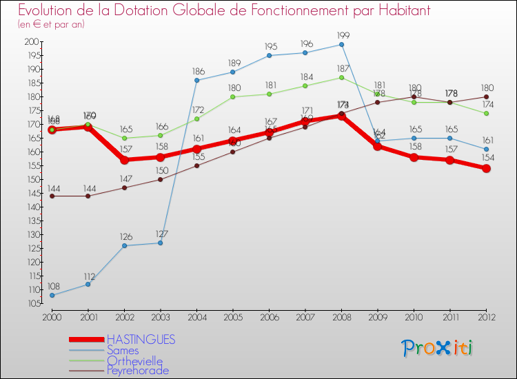 Evolution et montant de la dotation globale de fonctionnement par Habitant pour HASTINGUES et les communes proches Comparaison des dotations globales de fonctionnement par habitant pour HASTINGUES et les communes voisines