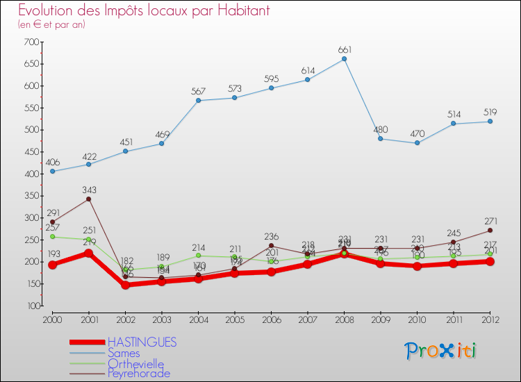 Evolution et montant des impôts locaux par Habitant pour HASTINGUES et les communes proches Comparaison des impôts locaux par habitant pour HASTINGUES et les communes voisines
