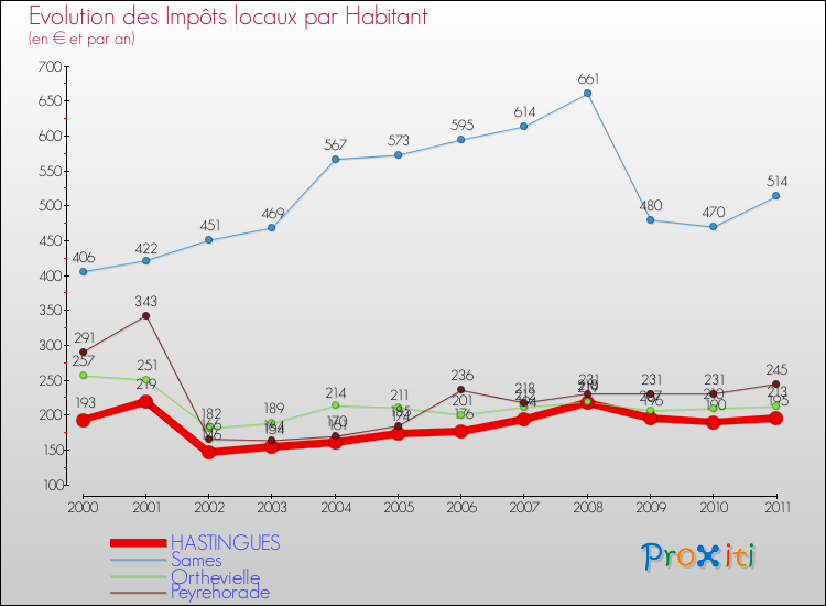Evolution et montant des impôts locaux par Habitant pour HASTINGUES et les communes proches Comparaison des impôts locaux par habitant pour HASTINGUES et les communes voisines