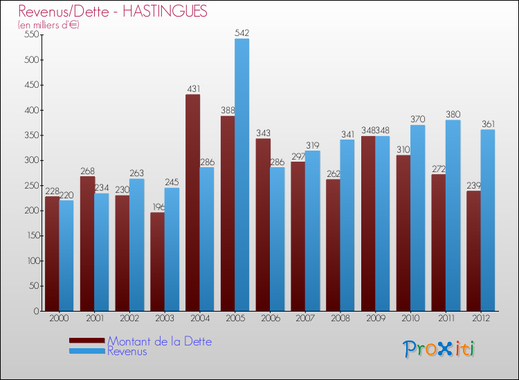Evolution comparée de la dette et des revenus pour la commune de HASTINGUES de 2000 à 2012 Comparaison de la dette et des revenus pour HASTINGUES de 2000 à 2012
