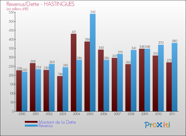 Evolution comparée de la dette et des revenus pour la commune de HASTINGUES de 2000 à 2011 Comparaison de la dette et des revenus pour HASTINGUES de 2000 à 2011