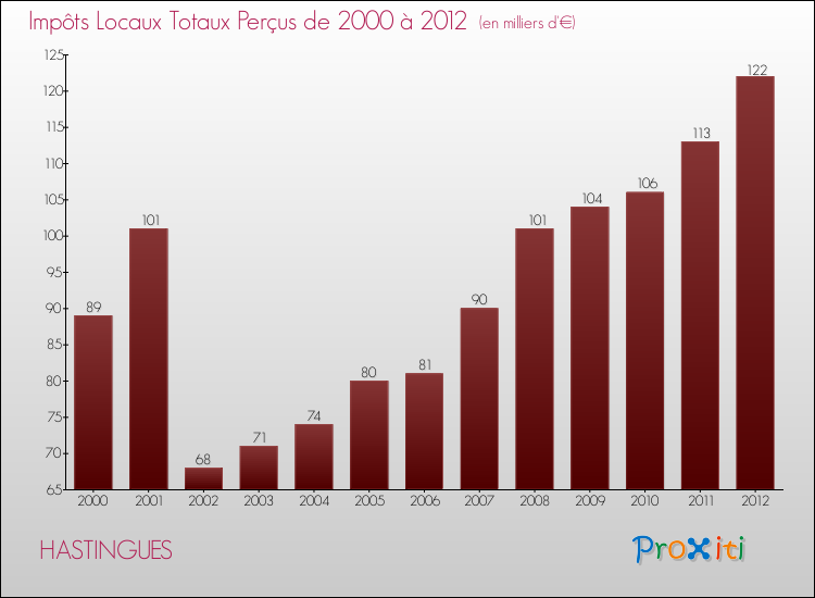 Evolution des Impôts Locaux pour la commune de HASTINGUES de 2000 à 2012 Evolution des Impôts Locaux pour HASTINGUES de 2000 à 2012