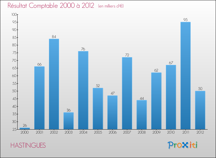 Evolution du résultat comptable pour la commune de HASTINGUES de 2000 à 2012 Evolution du résultat comptable pour HASTINGUES de 2000 à 2012