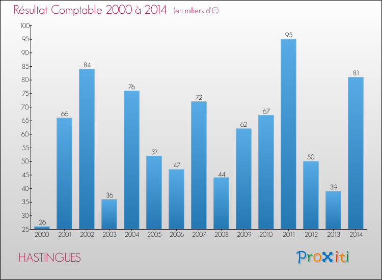 Evolution du résultat comptable pour la commune de HASTINGUES de 2000 à 2014 Evolution du résultat comptable pour HASTINGUES de 2000 à 2014