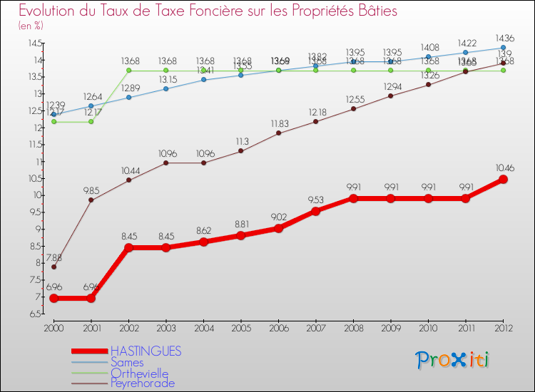 Evolution du taux de la taxe foncière sur le bati pour HASTINGUES et les communes proches de 2000 à 2012 Comparaison des taux de taxe foncière sur le bati pour HASTINGUES et les communes voisines de 2000 à 2012