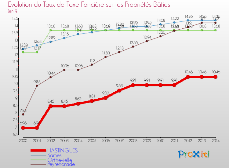 Evolution du taux de la taxe foncière sur le bati pour HASTINGUES et les communes proches de 2000 à 2014 Comparaison des taux de taxe foncière sur le bati pour HASTINGUES et les communes voisines de 2000 à 2014