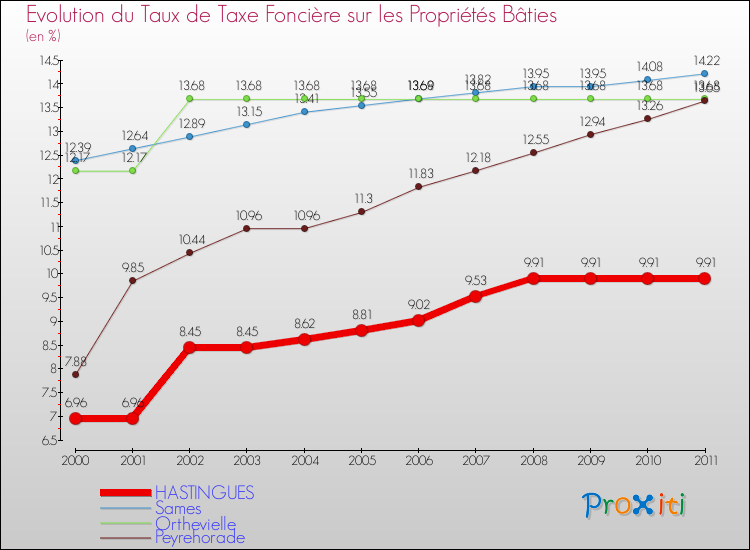 Evolution du taux de la taxe foncière sur le bati pour HASTINGUES et les communes proches Comparaison des taux de taxe foncière sur le bati pour HASTINGUES et les communes voisines
