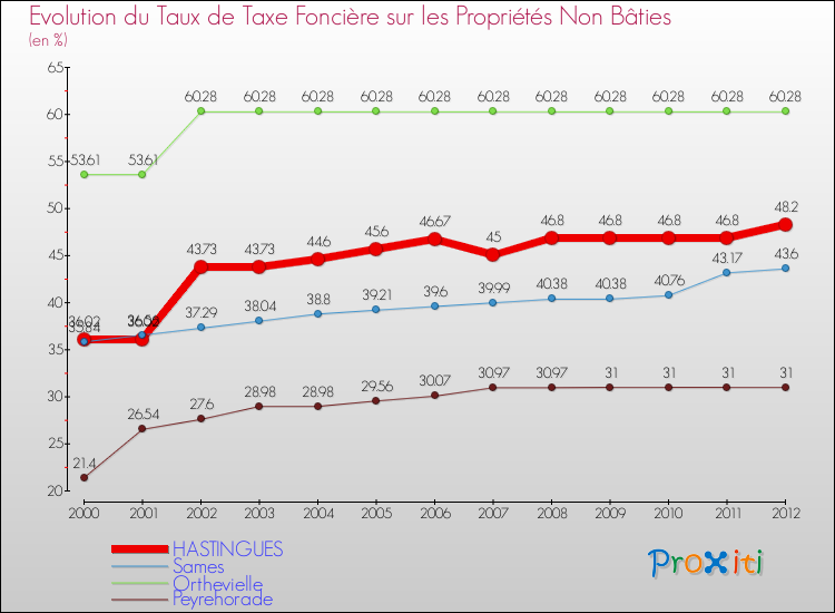 Evolution du taux de la taxe foncière sur les immeubles et terrains non batis pour HASTINGUES et les communes proches de 2000 à 2012 Comparaison des taux de la taxe foncière sur les immeubles et terrains non batis pour HASTINGUES et les communes voisines de 2000 à 2012