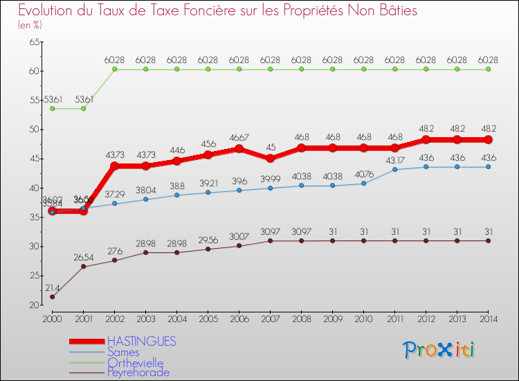 Evolution du taux de la taxe foncière sur les immeubles et terrains non batis pour HASTINGUES et les communes proches de 2000 à 2014 Comparaison des taux de la taxe foncière sur les immeubles et terrains non batis pour HASTINGUES et les communes voisines de 2000 à 2014