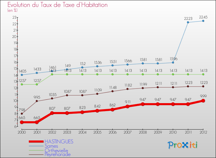 Evolution du taux de la taxe d'habitation pour HASTINGUES et les communes proches Comparaison des taux de la taxe d'habitation pour HASTINGUES et les communes voisines