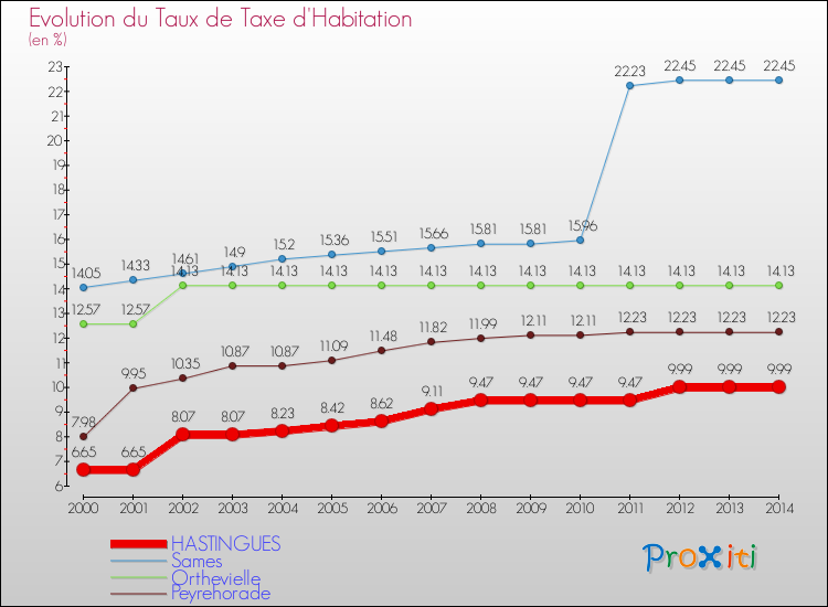 Evolution du taux de la taxe d'habitation pour HASTINGUES et les communes proches de 2000 à 2014 Comparaison des taux de la taxe d'habitation pour HASTINGUES et les communes voisines de 2000 à 2014