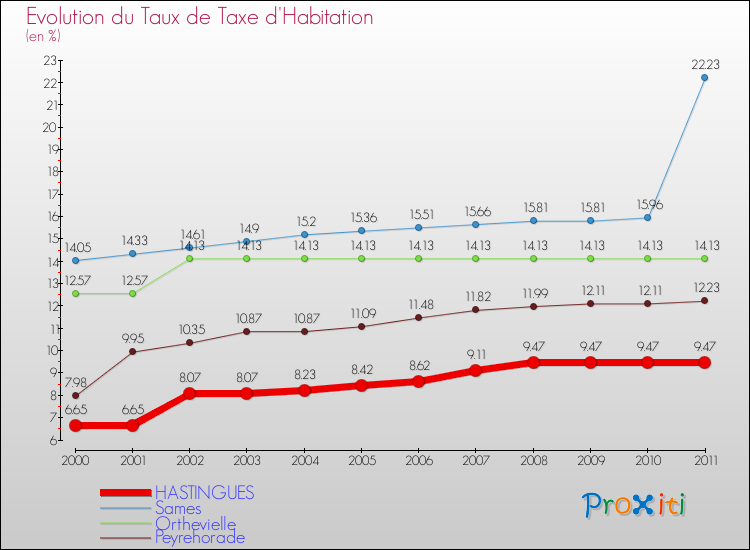 Evolution du taux de la taxe d'habitation pour HASTINGUES et les communes proches Comparaison des taux de la taxe d'habitation pour HASTINGUES et les communes voisines