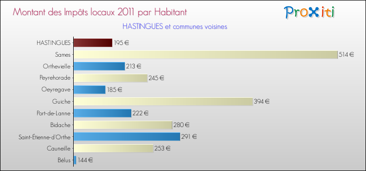 Montant des impôts locaux par Habitant pour HASTINGUES et les communes proches Comparaison des impôts locaux par habitant pour HASTINGUES et les communes voisines