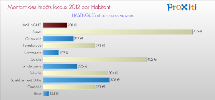 Montant des impôts locaux par Habitant pour HASTINGUES et les communes proches Comparaison des impôts locaux par habitant pour HASTINGUES et les communes voisines