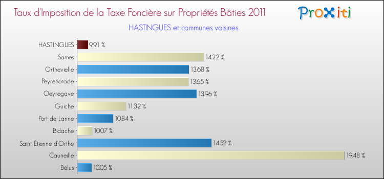 Taux d'imposition de la taxe foncière sur le bati 2011 pour HASTINGUES et les communes proches Comparaison des taux d'imposition de la taxe foncière sur le bati 2011 pour HASTINGUES et les communes voisines