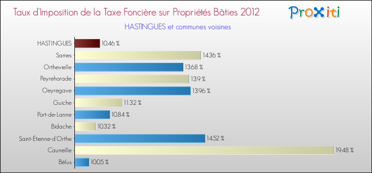 Taux d'imposition de la taxe foncière sur le bati 2012 pour HASTINGUES et les communes proches Comparaison des taux d'imposition de la taxe foncière sur le bati 2012 pour HASTINGUES et les communes voisines