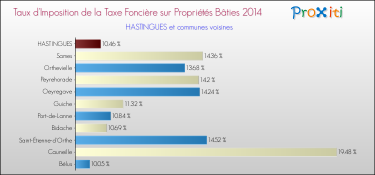 Taux d'imposition de la taxe foncière sur le bati 2014 pour HASTINGUES et les communes proches Comparaison des taux d'imposition de la taxe foncière sur le bati 2014 pour HASTINGUES et les communes voisines