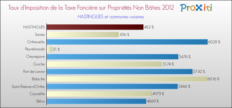 Taux d'imposition de la taxe foncière sur les immeubles et terrains non batis 2012 pour HASTINGUES et les communes proches Comparaison des taux d'imposition de la taxe foncière sur les immeubles et terrains non batis 2012 pour HASTINGUES et les communes voisines