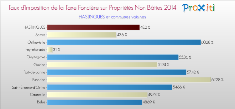 Taux d'imposition de la taxe foncière sur les immeubles et terrains non batis 2014 pour HASTINGUES et les communes proches Comparaison des taux d'imposition de la taxe foncière sur les immeubles et terrains non batis 2014 pour HASTINGUES et les communes voisines