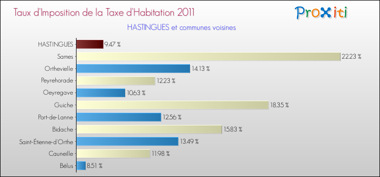 Taux d'imposition de la taxe d'habitation 2011 pour HASTINGUES et les communes proches Comparaison des taux d'imposition de la taxe d'habitation 2011 pour HASTINGUES et les communes voisines