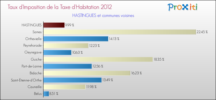 Taux d'imposition de la taxe d'habitation 2012 pour HASTINGUES et les communes proches Comparaison des taux d'imposition de la taxe d'habitation 2012 pour HASTINGUES et les communes voisines