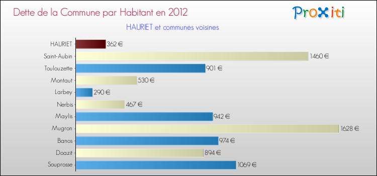 Dette par habitant de la commune en 2012 pour HAURIET et les communes proches Comparaison de la dette par habitant de la commune en 2012 pour HAURIET et les communes voisines