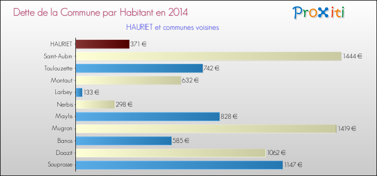 Dette par habitant de la commune en 2014 pour HAURIET et les communes proches Comparaison de la dette par habitant de la commune en 2014 pour HAURIET et les communes voisines