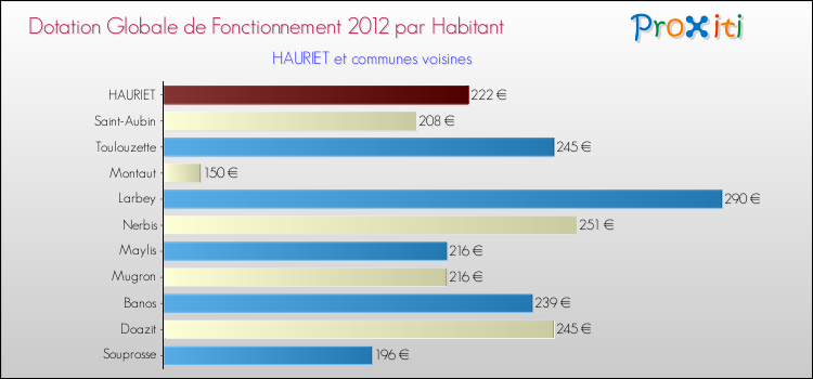 Montant des dotations globales de fonctionnement DGF par Habitant pour HAURIET et les communes proches Comparaison des des dotations globales de fonctionnement DGF par habitant pour HAURIET et les communes voisines
