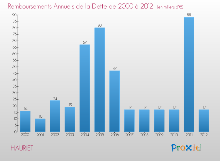 Evolution de l'annuité de la dette pour la commune de HAURIET de 2000 à 2012 Annuités de la dette pour HAURIET de 2000 à 2012