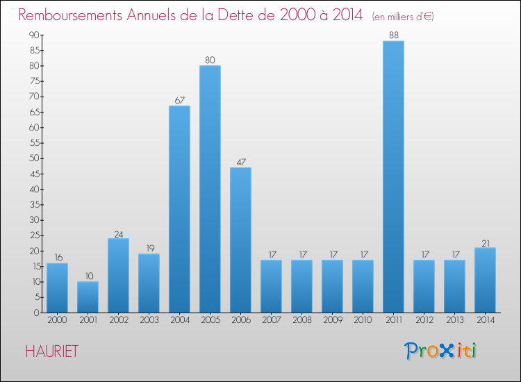 Evolution de l'annuité de la dette pour la commune de HAURIET de 2000 à 2014 Annuités de la dette pour HAURIET de 2000 à 2014