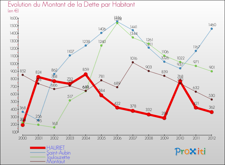 Evolution de la dette par habitant pour la commune de HAURIET et les communes proches de 2000 à 2012 Comparaison de la dette par habitant pour HAURIET et les communes voisines de 2000 à 2012