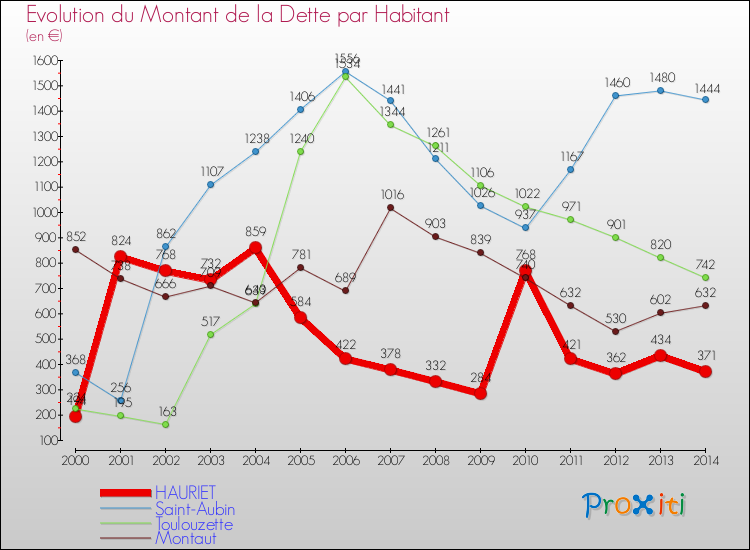 Evolution de la dette par habitant pour la commune de HAURIET et les communes proches de 2000 à 2014 Comparaison de la dette par habitant pour HAURIET et les communes voisines de 2000 à 2014