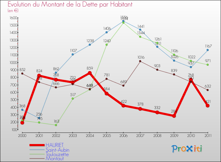 Evolution de la dette par habitant pour la commune de HAURIET et les communes proches Comparaison de la dette par habitant pour HAURIET et les communes voisines