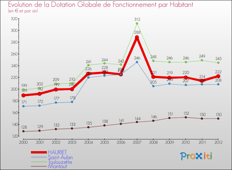 Evolution et montant de la dotation globale de fonctionnement par Habitant pour HAURIET et les communes proches Comparaison des dotations globales de fonctionnement par habitant pour HAURIET et les communes voisines