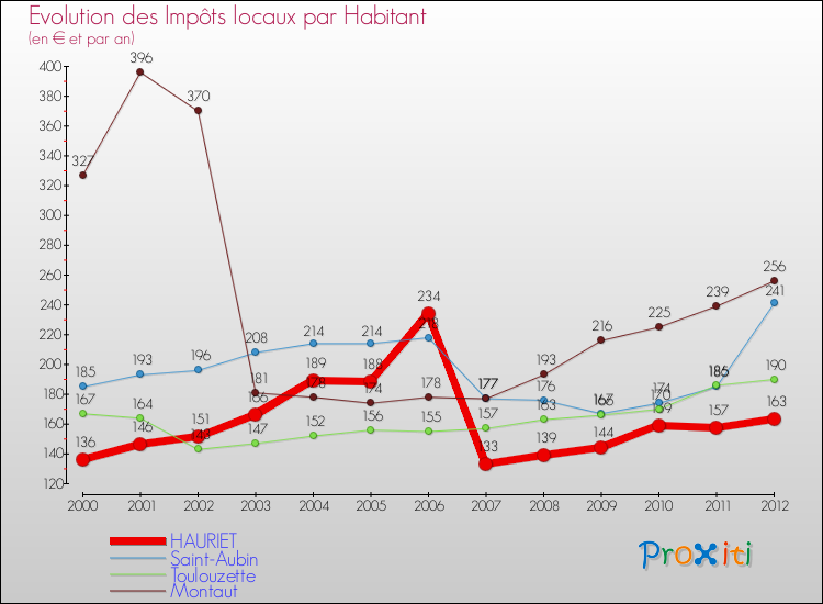 Evolution et montant des impôts locaux par Habitant pour HAURIET et les communes proches Comparaison des impôts locaux par habitant pour HAURIET et les communes voisines
