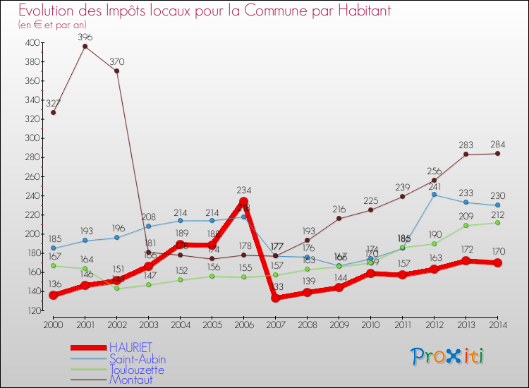 Evolution et montant des impôts locaux par Habitant pour HAURIET et les communes proches de 2000 à 2014 Comparaison des impôts locaux par habitant pour HAURIET et les communes voisines de 2000 à 2014
