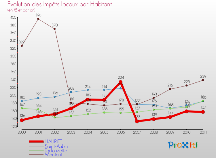 Evolution et montant des impôts locaux par Habitant pour HAURIET et les communes proches Comparaison des impôts locaux par habitant pour HAURIET et les communes voisines