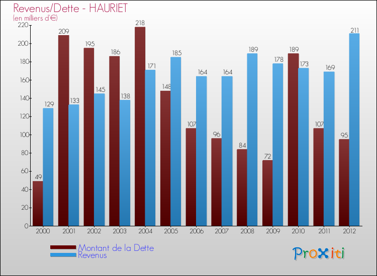 Evolution comparée de la dette et des revenus pour la commune de HAURIET de 2000 à 2012 Comparaison de la dette et des revenus pour HAURIET de 2000 à 2012