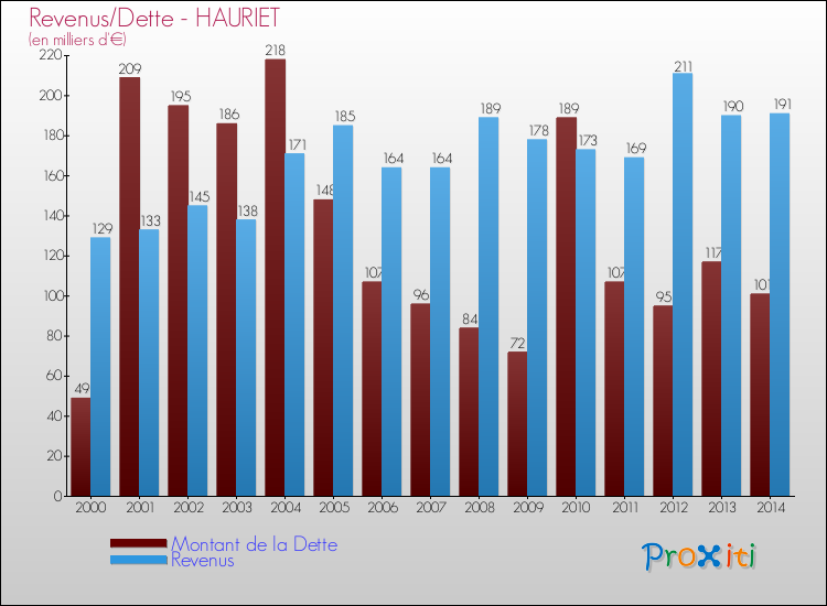 Evolution comparée de la dette et des revenus pour la commune de HAURIET de 2000 à 2014 Comparaison de la dette et des revenus pour HAURIET de 2000 à 2014