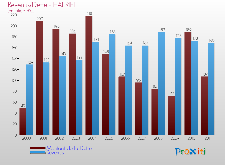 Evolution comparée de la dette et des revenus pour la commune de HAURIET de 2000 à 2011 Comparaison de la dette et des revenus pour HAURIET de 2000 à 2011