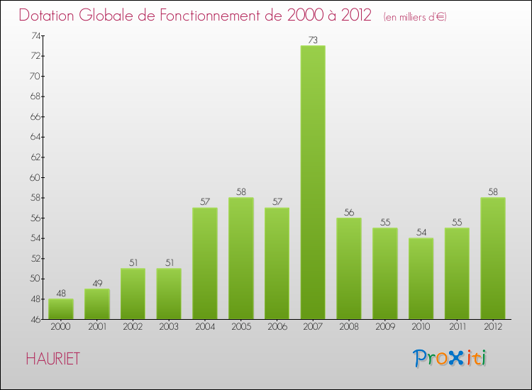 Evolution du montant de la Dotation Globale de Fonctionnement pour la commune de HAURIET de 2000 à 2012 Evolution du montant de la Dotation Globale de Fonctionnement pour HAURIET de 2000 à 2012