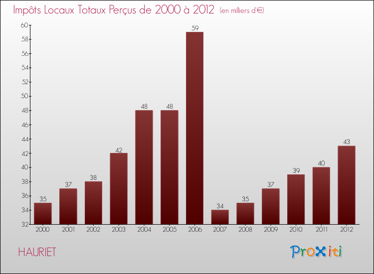 Evolution des Impôts Locaux pour la commune de HAURIET de 2000 à 2012 Evolution des Impôts Locaux pour HAURIET de 2000 à 2012