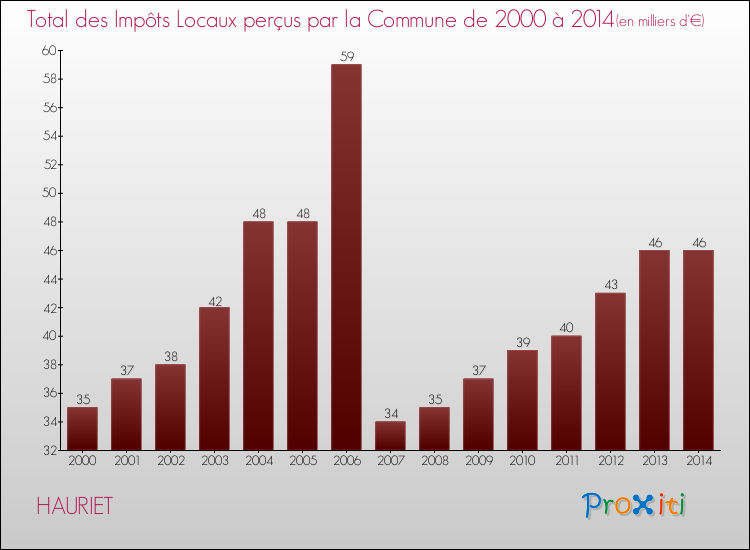 Evolution des Impôts Locaux pour la commune de HAURIET de 2000 à 2014 Evolution des Impôts Locaux pour HAURIET de 2000 à 2014