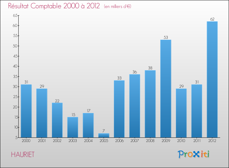 Evolution du résultat comptable pour la commune de HAURIET de 2000 à 2012 Evolution du résultat comptable pour HAURIET de 2000 à 2012